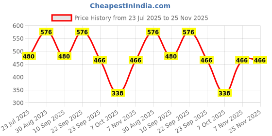 myntra.com MINJI AND CO. Contemporary Studs Earrings minji and co. Price History Graph from 23 Jul 2025 to 25 Nov 2025