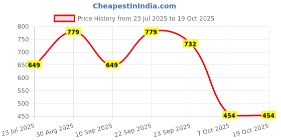 myntra.com MINJI AND CO. Contemporary Studs Earrings minji and co. Price History Graph from 23 Jul 2025 to 19 Oct 2025