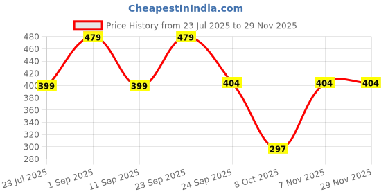 myntra.com MINJI AND CO. Contemporary Studs Earrings minji and co. Price History Graph from 23 Jul 2025 to 28 Nov 2025