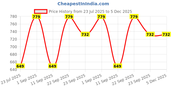 myntra.com MINJI AND CO. Contemporary Studs Earrings minji and co. Price History Graph from 23 Jul 2025 to 5 Dec 2025