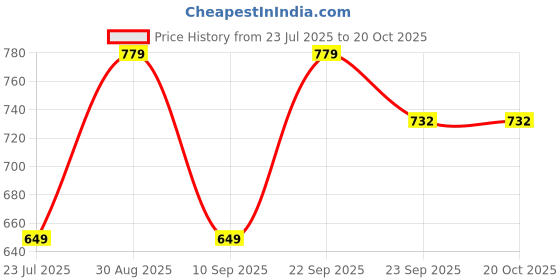 myntra.com MINJI AND CO. Contemporary Studs Earrings minji and co. Price History Graph from 23 Jul 2025 to 20 Oct 2025