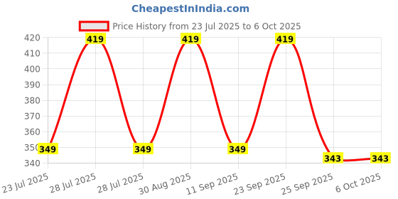 myntra.com MINJI AND CO. Gold-Plated Artificial Beaded Circular Shaped Drop Earrings minji and co. Price History Graph from 23 Jul 2025 to 5 Oct 2025