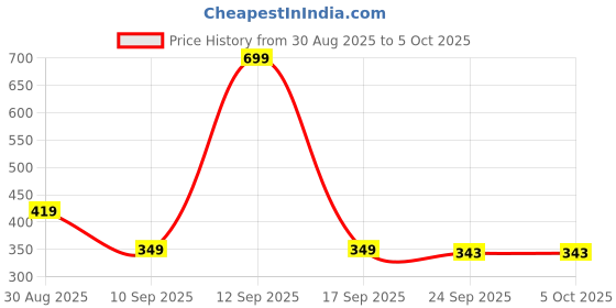 myntra.com MINJI AND CO. Gold-Plated Artificial beaded Circular Shaped Drop Earrings minji and co. Price History Graph from 30 Aug 2025 to 5 Oct 2025