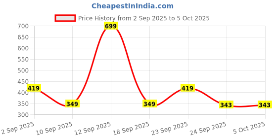 myntra.com MINJI AND CO. Gold-Plated Artificial Beaded Circular Shaped Drop Earrings minji and co. Price History Graph from 2 Sep 2025 to 5 Oct 2025