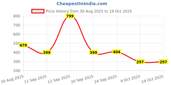 myntra.com MINJI AND CO. Gold-Plated Artificial Beaded Circular Shaped Hoop Earrings minji and co. Price History Graph from 30 Aug 2025 to 17 Oct 2025
