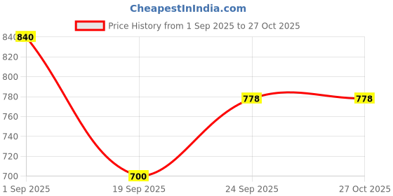 myntra.com MINJI AND CO. Gold-Plated Artificial Beaded Floral Drop Earrings minji and co. Price History Graph from 1 Sep 2025 to 27 Oct 2025