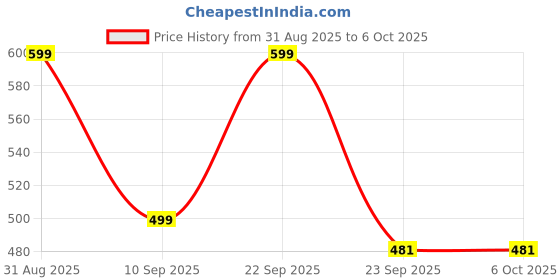 myntra.com MINJI AND CO. Gold-Plated Artificial Beaded Spherical Shaped Studs minji and co. Price History Graph from 31 Aug 2025 to 5 Oct 2025