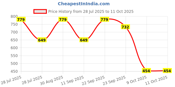 myntra.com MINJI AND CO. Gold-Plated Artificial Stones Studded & Beaded Spherical Drop Earrings minji and co. Price History Graph from 28 Jul 2025 to 10 Oct 2025