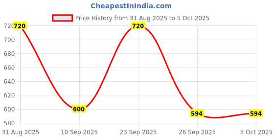 myntra.com MINJI AND CO. Gold-Plated Artificial Stones Studded & Beaded Spherical Hoop Earrings minji and co. Price History Graph from 31 Aug 2025 to 4 Oct 2025