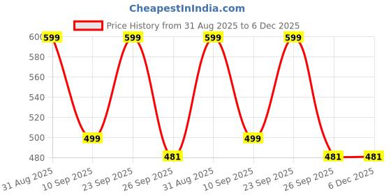 myntra.com MINJI AND CO. Gold-Plated Artificial Stones Studded Circular Hoop Earrings minji and co. Price History Graph from 31 Aug 2025 to 6 Dec 2025