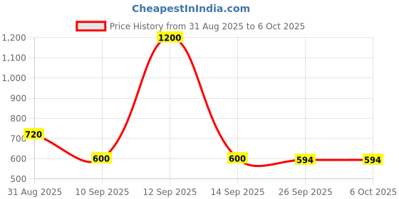 myntra.com MINJI AND CO. Gold-Plated Artificial Stones Studded Circular Shaped Drop Earrings minji and co. Price History Graph from 31 Aug 2025 to 5 Oct 2025