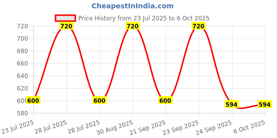 myntra.com MINJI AND CO. Gold-Plated Artificial Stones Studded Circular Shaped Studs minji and co. Price History Graph from 23 Jul 2025 to 5 Oct 2025