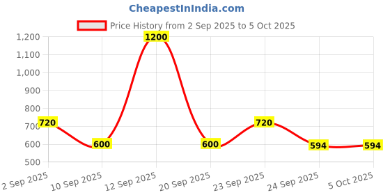 myntra.com MINJI AND CO. Gold-Plated Artificial Stones Studded Circular Shaped Studs minji and co. Price History Graph from 2 Sep 2025 to 5 Oct 2025