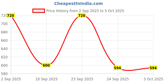 myntra.com MINJI AND CO. Gold-Plated Artificial Stones Studded Circular Studs minji and co. Price History Graph from 2 Sep 2025 to 4 Oct 2025