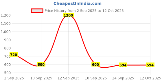 myntra.com MINJI AND CO. Gold-Plated Artificial Stones Studded Circular Studs minji and co. Price History Graph from 2 Sep 2025 to 11 Oct 2025