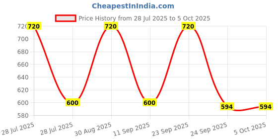 myntra.com MINJI AND CO. Gold-Plated Artificial Stones Studded Circular Studs minji and co. Price History Graph from 28 Jul 2025 to 5 Oct 2025