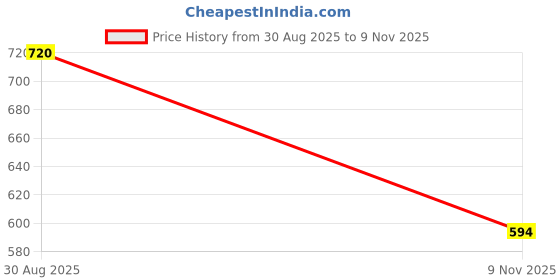 myntra.com MINJI AND CO. Gold-Plated Artificial Stones Studded Circular Studs minji and co. Price History Graph from 30 Aug 2025 to 9 Nov 2025