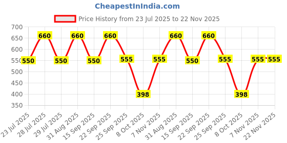 myntra.com MINJI AND CO. Gold Plated Artificial Stones Studded Contemporary Studs minji and co. Price History Graph from 23 Jul 2025 to 22 Nov 2025