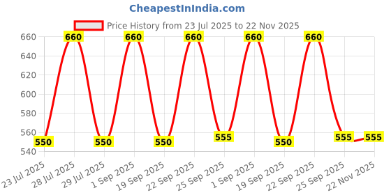 myntra.com MINJI AND CO. Gold Plated Artificial Stones Studded Contemporary Studs minji and co. Price History Graph from 23 Jul 2025 to 22 Nov 2025