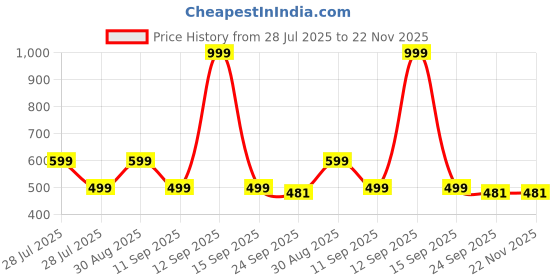 myntra.com MINJI AND CO. Gold-Plated Artificial Stones Studded Floral Shaped Studs minji and co. Price History Graph from 28 Jul 2025 to 22 Nov 2025