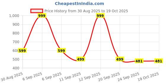 myntra.com MINJI AND CO. Gold-Plated Artificial Stones Studded Floral Shaped Studs minji and co. Price History Graph from 30 Aug 2025 to 18 Oct 2025