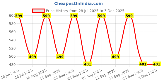 myntra.com MINJI AND CO. Gold-Plated Artificial Stones Studded Floral Shaped Studs minji and co. Price History Graph from 28 Jul 2025 to 3 Dec 2025