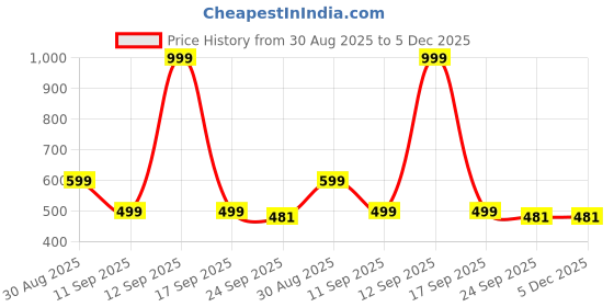 myntra.com MINJI AND CO. Gold-Plated Artificial Stones Studded Floral Shaped Studs minji and co. Price History Graph from 30 Aug 2025 to 4 Dec 2025