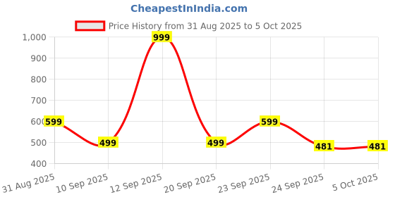 myntra.com MINJI AND CO. Gold-Plated Artificial Stones Studded Geometric Drop Earrings minji and co. Price History Graph from 31 Aug 2025 to 4 Oct 2025