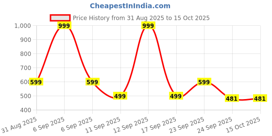 myntra.com MINJI AND CO. Gold-Plated Artificial Stones Studded Geometric Drop Earrings minji and co. Price History Graph from 31 Aug 2025 to 15 Oct 2025