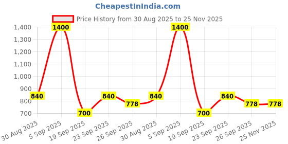 myntra.com MINJI AND CO. Gold Plated Artificial Stones Studded Geometric Drop Earrings minji and co. Price History Graph from 30 Aug 2025 to 25 Nov 2025