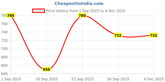 myntra.com MINJI AND CO. Gold-Plated Artificial Stones Studded Heart Shaped Hoop Earrings minji and co. Price History Graph from 1 Sep 2025 to 2 Dec 2025