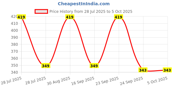 myntra.com MINJI AND CO. Gold-Plated Artificial Stones Studded Spherical Drop Earrings minji and co. Price History Graph from 28 Jul 2025 to 4 Oct 2025
