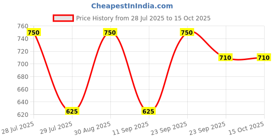 myntra.com MINJI AND CO. Gold-Plated Artificial Stones Studded Spherical Drop Earrings minji and co. Price History Graph from 28 Jul 2025 to 15 Oct 2025