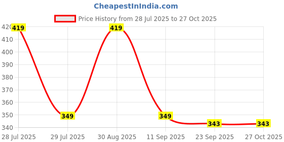 myntra.com MINJI AND CO. Gold-Plated Artificial Stones Studded Spherical Drop Earrings minji and co. Price History Graph from 28 Jul 2025 to 27 Oct 2025