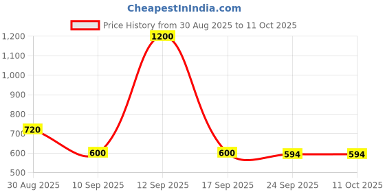 myntra.com MINJI AND CO. Gold-Plated Artificial Stones Studded Spherical Shaped Studs minji and co. Price History Graph from 30 Aug 2025 to 10 Oct 2025