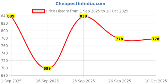 myntra.com MINJI AND CO. Gold-Plated Artificial Stones Studded Square Shaped Drop Earrings minji and co. Price History Graph from 1 Sep 2025 to 10 Oct 2025