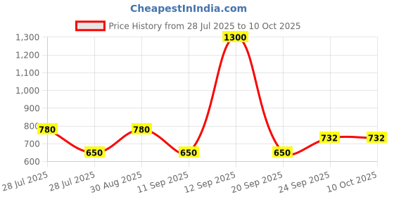 myntra.com MINJI AND CO. Gold-Plated Artificial Stones Studded Teardrop Shaped Studs minji and co. Price History Graph from 28 Jul 2025 to 10 Oct 2025