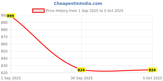 myntra.com MINJI AND CO. Gold-Plated Bangle minji and co. Price History Graph from 1 Sep 2025 to 5 Oct 2025