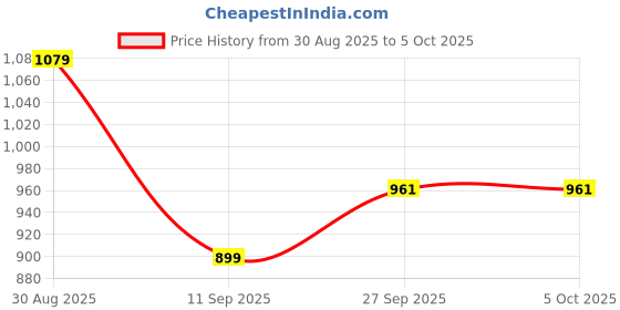 myntra.com MINJI AND CO. Gold-Plated Bangle minji and co. Price History Graph from 30 Aug 2025 to 5 Oct 2025