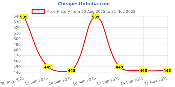 myntra.com MINJI AND CO. Gold-Plated Circular Shaped Drop Earrings minji and co. Price History Graph from 30 Aug 2025 to 21 Nov 2025