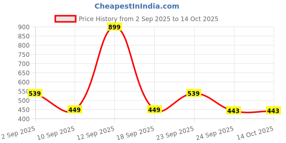 myntra.com MINJI AND CO. Gold-Plated Circular Shaped Drop Earrings minji and co. Price History Graph from 2 Sep 2025 to 13 Oct 2025