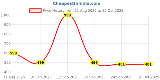 myntra.com MINJI AND CO. Gold-Plated Circular Shaped Studs minji and co. Price History Graph from 31 Aug 2025 to 9 Oct 2025