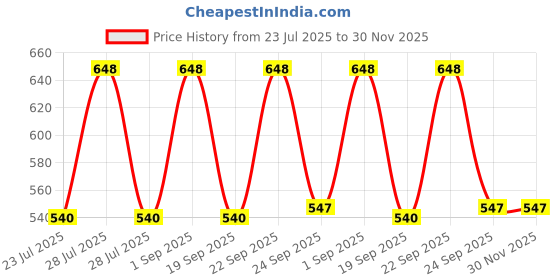 myntra.com MINJI AND CO. Gold Plated Contemporary Pearls Beaded Studs minji and co. Price History Graph from 23 Jul 2025 to 30 Nov 2025