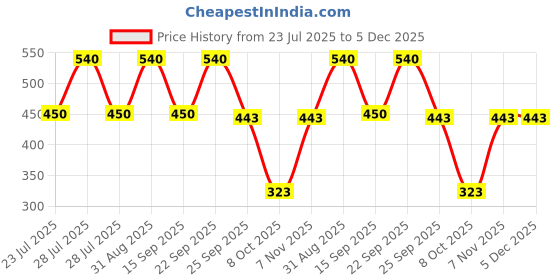 myntra.com MINJI AND CO. Gold Plated Contemporary Studs minji and co. Price History Graph from 23 Jul 2025 to 5 Dec 2025