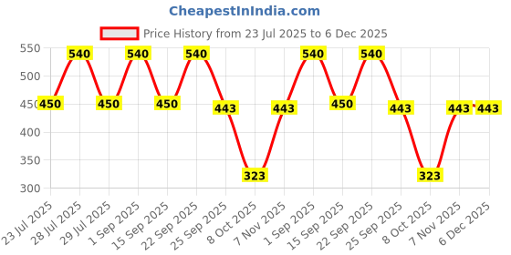 myntra.com MINJI AND CO. Gold Plated Contemporary Studs minji and co. Price History Graph from 23 Jul 2025 to 6 Dec 2025