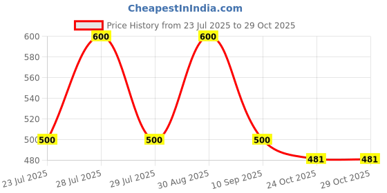 myntra.com MINJI AND CO. Gold Plated Crescent Shaped Drop Earrings minji and co. Price History Graph from 23 Jul 2025 to 28 Oct 2025