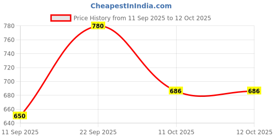 myntra.com MINJI AND CO. Gold-Plated Cubic Zirconia Studded Circular Shaped Pendant With Chain minji and co. Price History Graph from 11 Sep 2025 to 12 Oct 2025
