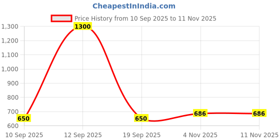 myntra.com MINJI AND CO. Gold-Plated Cubic Zirconia Studded Enamelled Floral Pendant With Chain minji and co. Price History Graph from 10 Sep 2025 to 10 Nov 2025
