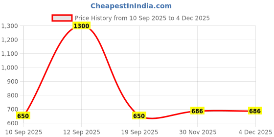 myntra.com MINJI AND CO. Gold-Plated Cubic Zirconia Studded Oval Shaped Pendant With Chain minji and co. Price History Graph from 10 Sep 2025 to 4 Dec 2025