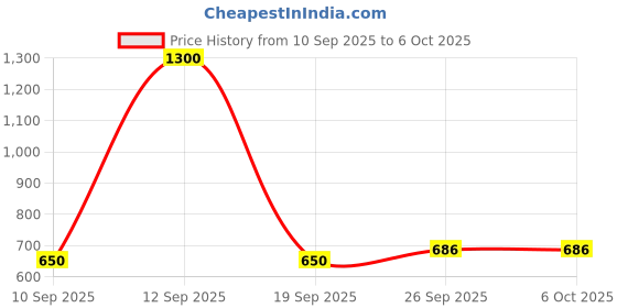 myntra.com MINJI AND CO. Gold-Plated Cubic Zirconia Studded Square Shaped Pendant With Chain minji and co. Price History Graph from 10 Sep 2025 to 6 Oct 2025